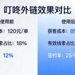 叮咚外链：巨量广告投放ROI上不去？数据回传才是破局关键